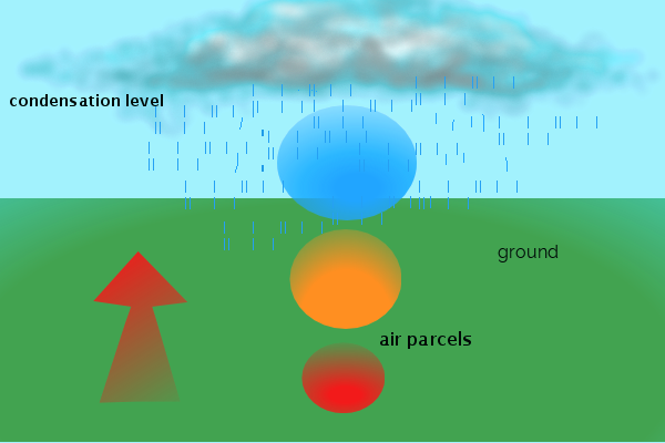 convectional rainfall diagram
