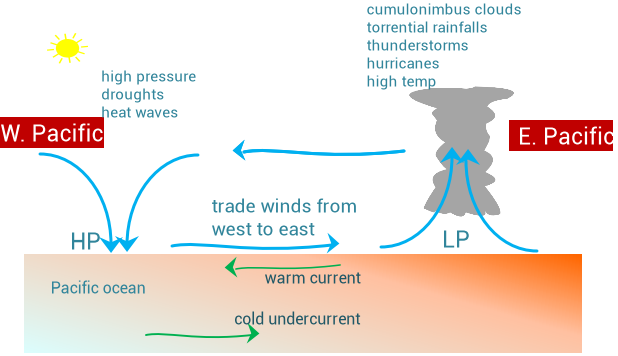 El Nino diagram