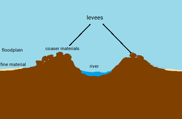 River Levee Diagram