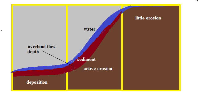 Overland Flow