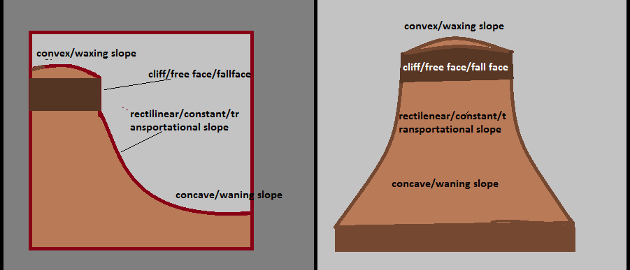 slope profile