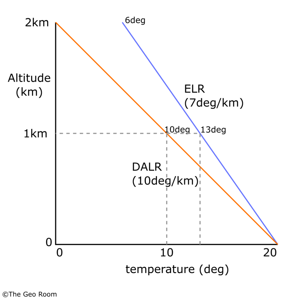  Atmospheric Stability diagram